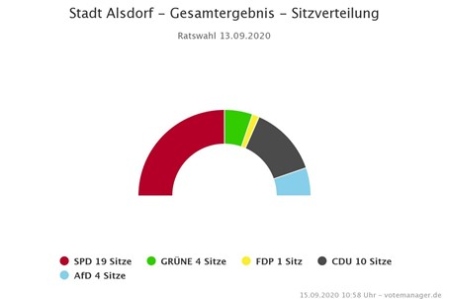 Sitzverteilung Rat Stadt Alsdorf Kommunalwahlen 2020