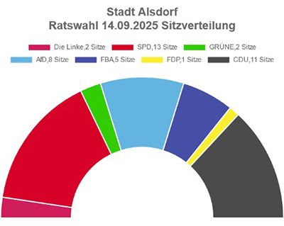 Sitzverteilung im Stadtrat Alsdorf