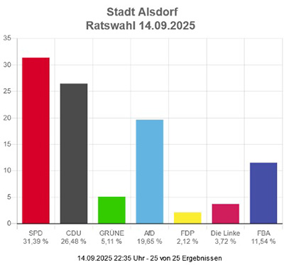 Wahldiagramm Kommunalwahl2025
