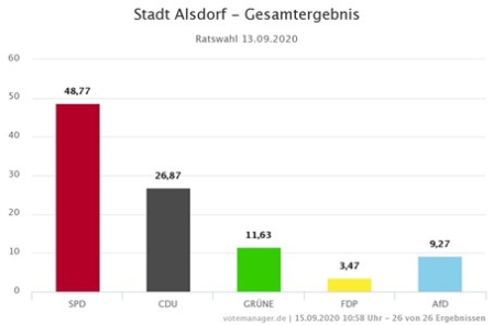 Wahldiagramm Stadt Alsdorf Kommunalwahlen 2020